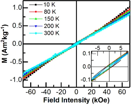 Figure 3.12. Field dependent magnetization of BFCO at five different temperatures. A near 