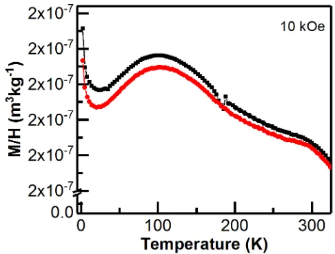 Figure 3.13. Temperature dependence of χ for BFCO at 10 kOe, showing some ZFC/FC hysteresis at low temperatures, and convergence above room temperature indicating an approach to a critical transition