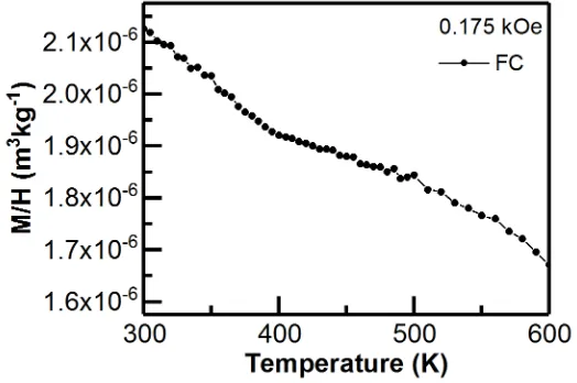 Figure 3.14. Temperature dependent field-cooled magnetisation, measured in the high 