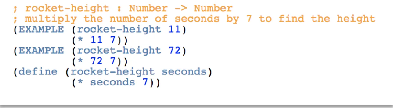 Figure 3.1.1: Function definition written in Racket using the design recipe  In  practice,  following  the  six  steps  of  the  design  recipe  in  a  formal  programming language results in the construction of function-level documentation  comments (simi