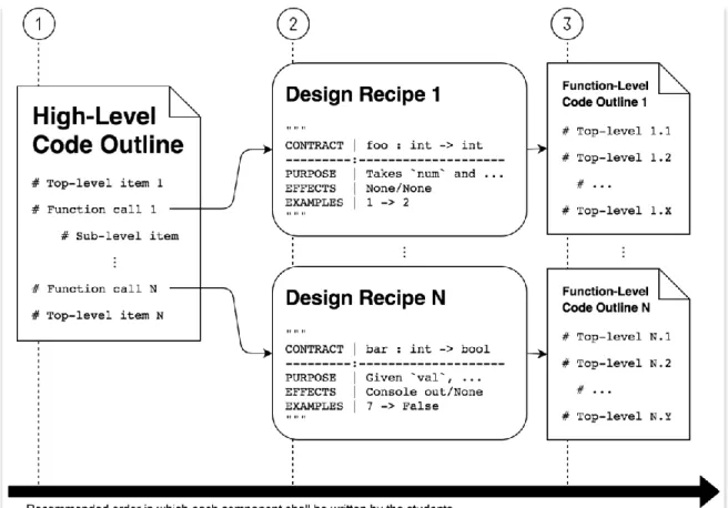 Figure 4.2.7: Design Recipe and Code Outline (DRaCO) workflow  Before we continue on to discuss the remaining components of the framework, we  propose an aggregative terminology for the first two components presented so far: 