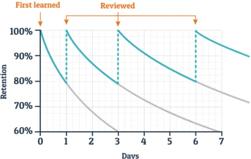 Figure 1.1: The “Forgetting Curve,” as presented by Dr. Pimsleur in 1967. The y-axis represents the subject’s likelihood of recalling a specific piece of information at the given time.