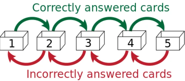 Figure 1.2: The Leitner system. If a student answers a flashcard correctly, it is moved to a higher-numbered box that is reviewed less frequently.