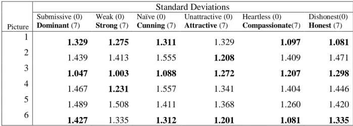 Table 1. Standard deviations of trait evaluations 