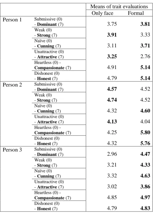 Table 2. Means of trait evaluations on wearing a tie 