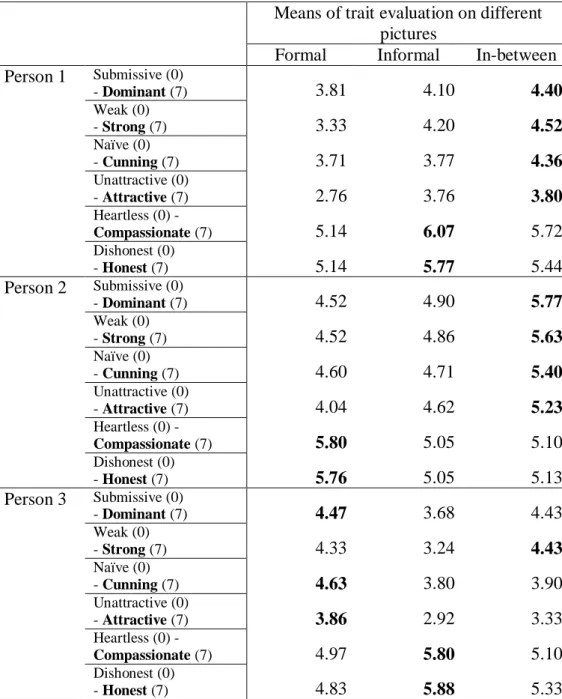 Table 3. Means of trait evaluations on different persons 