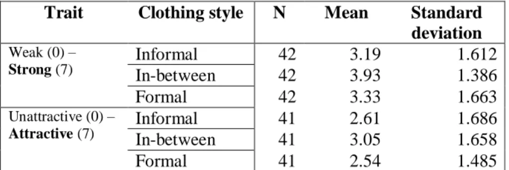 Table 4. Descriptive statistics for strong leadership- and attractiveness-scores for  clothing style 1, 2 and 3