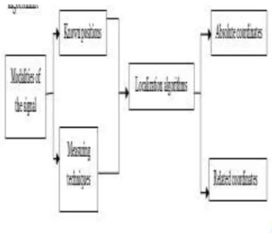 Fig. 1. Process of localization algorithm 