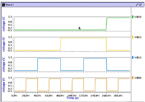 Figure 16: Simulation result of Pass Transistor Output 