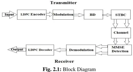 Fig. 2.1: Block Diagram 