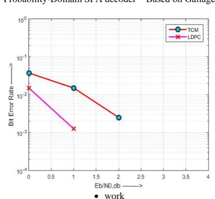 Fig -3.1: Performance comparison of MMSE and ZF detectors for 2×2 MIMO systems