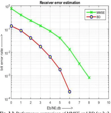 Fig -3.3: Performance comparison of MMSE and BD for 2×2 MIMO systems 