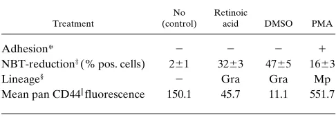 Table I. CD44 Expression upon Differentiation of HL-60 Cells into Different Lineages