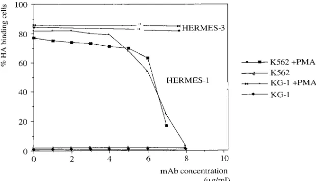 Figure 3. Exclusive CD44-dependent HA bind-ing by PMA-treated KG-1 and K562 cells. HA-binding cells were scored by flow cytometry in the absence or presence of antibodies as indicated, and the proportion of binding cells plotted against antibody concentration.