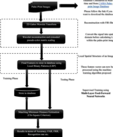 Fig. 4: Block Diagram of Proposed Palm-print recognition System 
