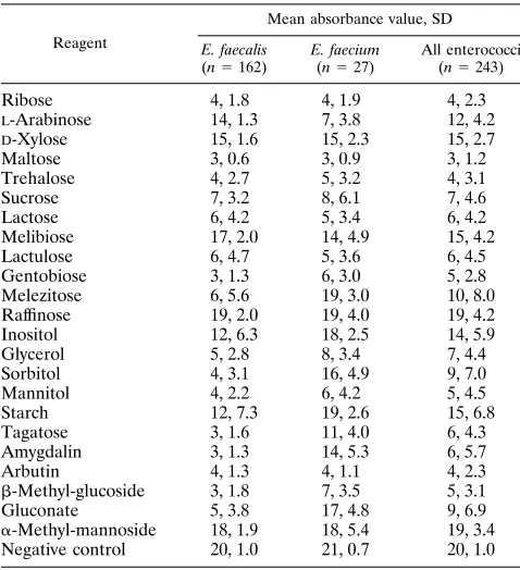 TABLE 1. Fermentation of PhP-FS reagents by enterococci