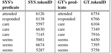 Table 3: An example of predicate alignment between thegold standard (GT) and the speech dataset (SYS).SYS’sSYS tokenIDGT’s pred-GT tokenID