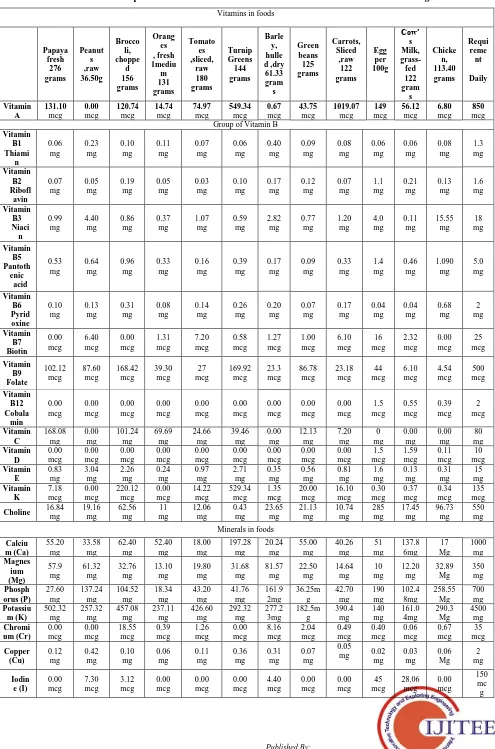 Table No.1.1: Requirements of the nutrition Vitamins and minerals for a Human being.