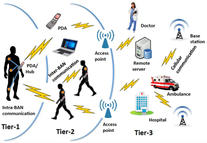 Figure 2.1: Multi-tier architecture for body-centric communications.