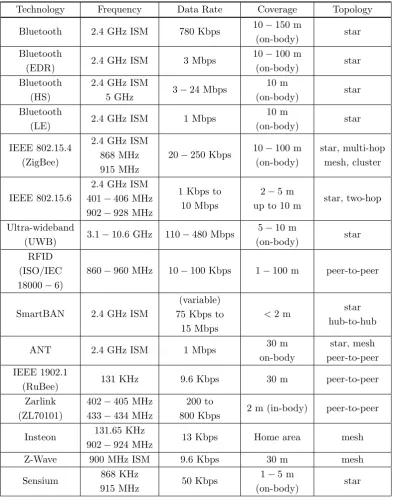 Table 2.1: Speciﬁcations of diﬀerent wireless technologies used in body-centricnetworks [2,3].