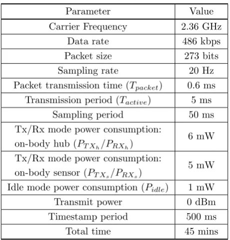 Table 3.3: Applied Parameters