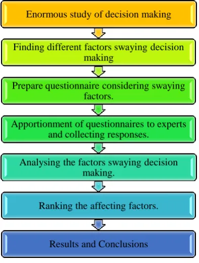 Fig 1: Flowchart of Methodology 