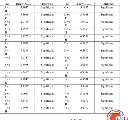 Table 2: Tukey Test Results 