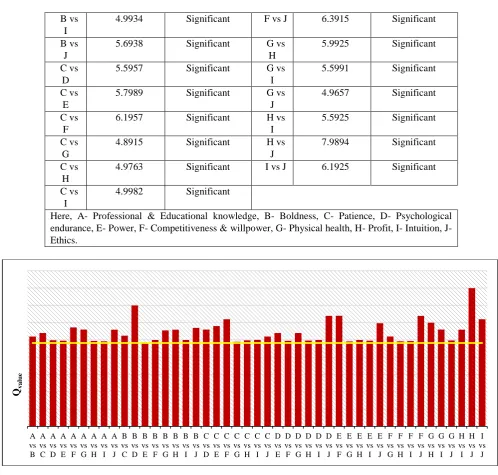 Table 3 reports the outcomes attained from RII ranking method that clarifies that out of all the personal factors, 