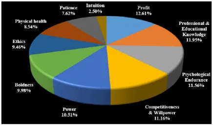 Fig 4: Graphical Presentation of RII Results 