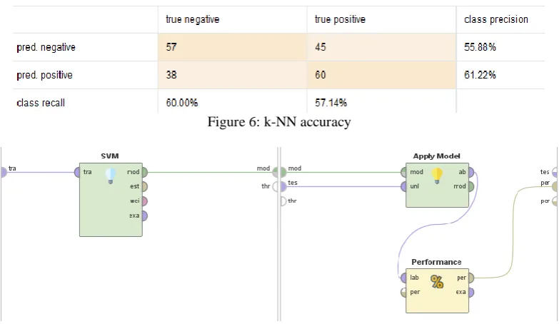 Figure 7: Validation operator with SVM algorithm  