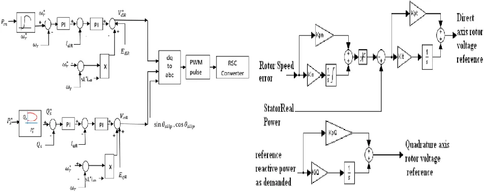 Fig.1a block diagram of PI controller design for a dc control for GSC control of DFIG