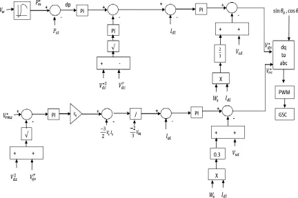 Fig. 1c GSC modelling for DFIG with better power flow control from GSC to the grid