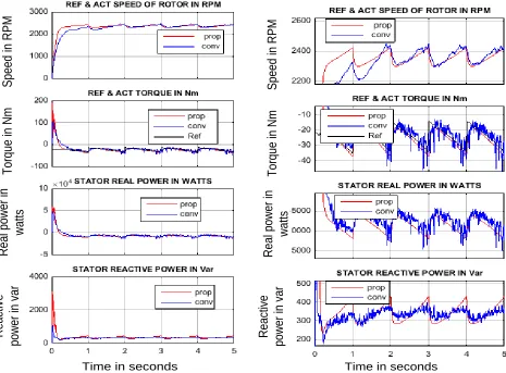 Fig. 2a DFIG parameters using (A) conventional [23] and proposed methods at randomly varying wind speed, Fig