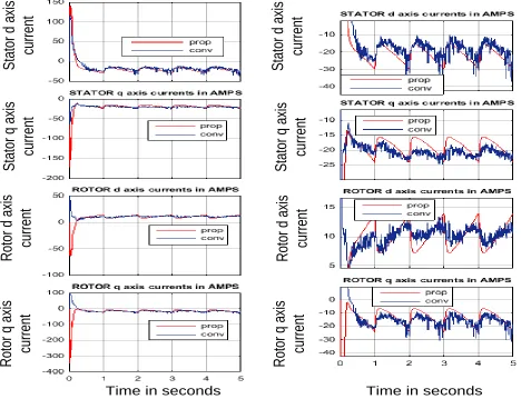 Fig. 3a DFIG currents using (A) using (A) conventional [23] and proposed methods at randomly varying wind speed, Fig
