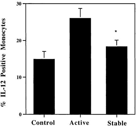 Figure 6. IL-12 expression correlates with disease activity. IL-12 pro-duction in monocytes of healthy individuals (Control), MS patients with active disease (Active) and stable disease (Stable); *P � 0.02 for comparison between active and stable.
