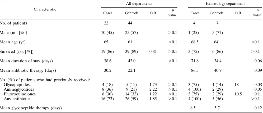 TABLE 3. Comparison of risk factors between 22 patients colonized with VRE and 44 controls
