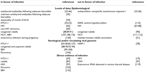 Table 1: Evidence for infection in subacute thyroiditis.