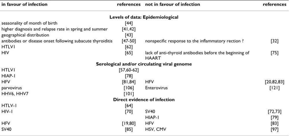 Table 3: Evidence for infection in Grave's disease