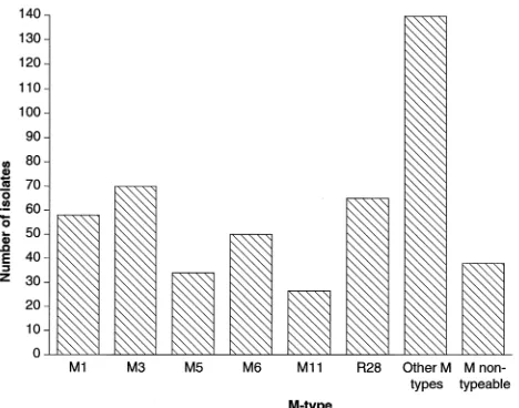 FIG. 1. Distribution of M serotypes causing invasive disease in the UnitedKingdom for the year 1994.