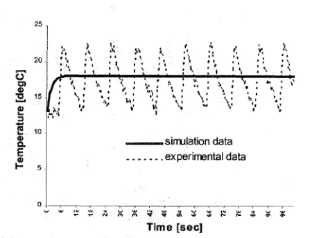 Figure 4: Comparison of the experiment data Vs simulation data for the mould surface temperature profile during successive injections [8] 