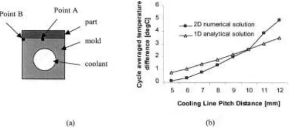 Figure 6: Sketch of a cooling cell under the injection pressure [8] 