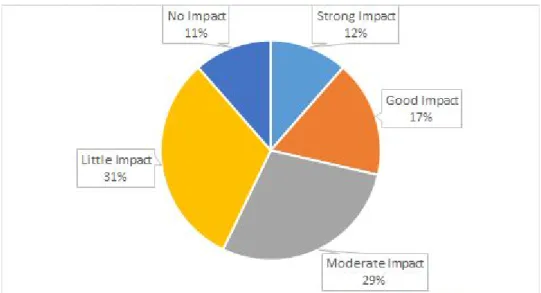 Figure 3 ​: This graph illustrates how many years of experience the respondent has in the  construction industry.
