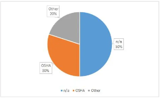 Figure 4: ​ This graph illustrates the perceived impact certifications have had on the careers of the  respondents