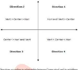 Fig 11: Directions according to relationship between Center pixel and its neighbors 