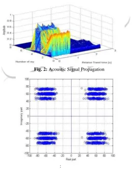 Fig. 3::  QPSK States for Direct Path 
