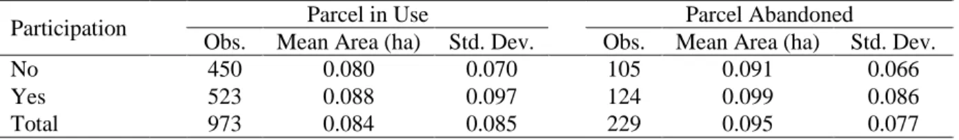 Table 2.1 Statistical summary of areas for parcels in use and parcels abandoned (n=1202)