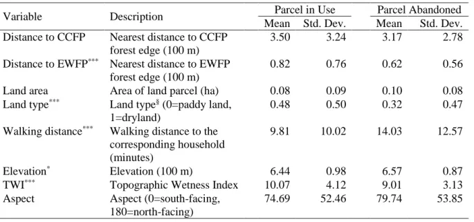 Table 2.2 Statistical summary and t-test of mean differences for parcel-level variables between parcels in  use and parcels abandoned (n=1202)
