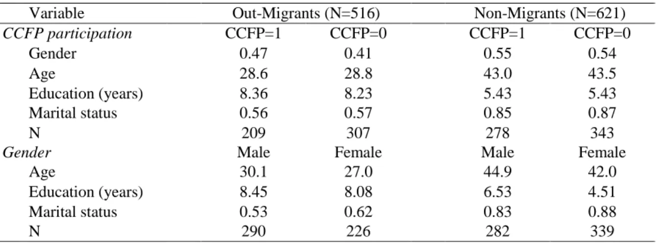 Table 3.2 Mean values of individual-level variables for out-migrants and non-migrants aged 15-59 at the  time of migration/non-migration, by CCFP participation and by gender