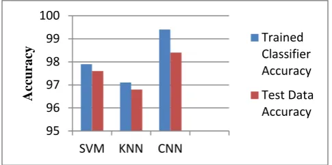 Figure 3: CNN Layers Architecture 