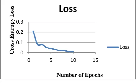 Figure 6: Epochs Vs Trained Data Accuracy 
